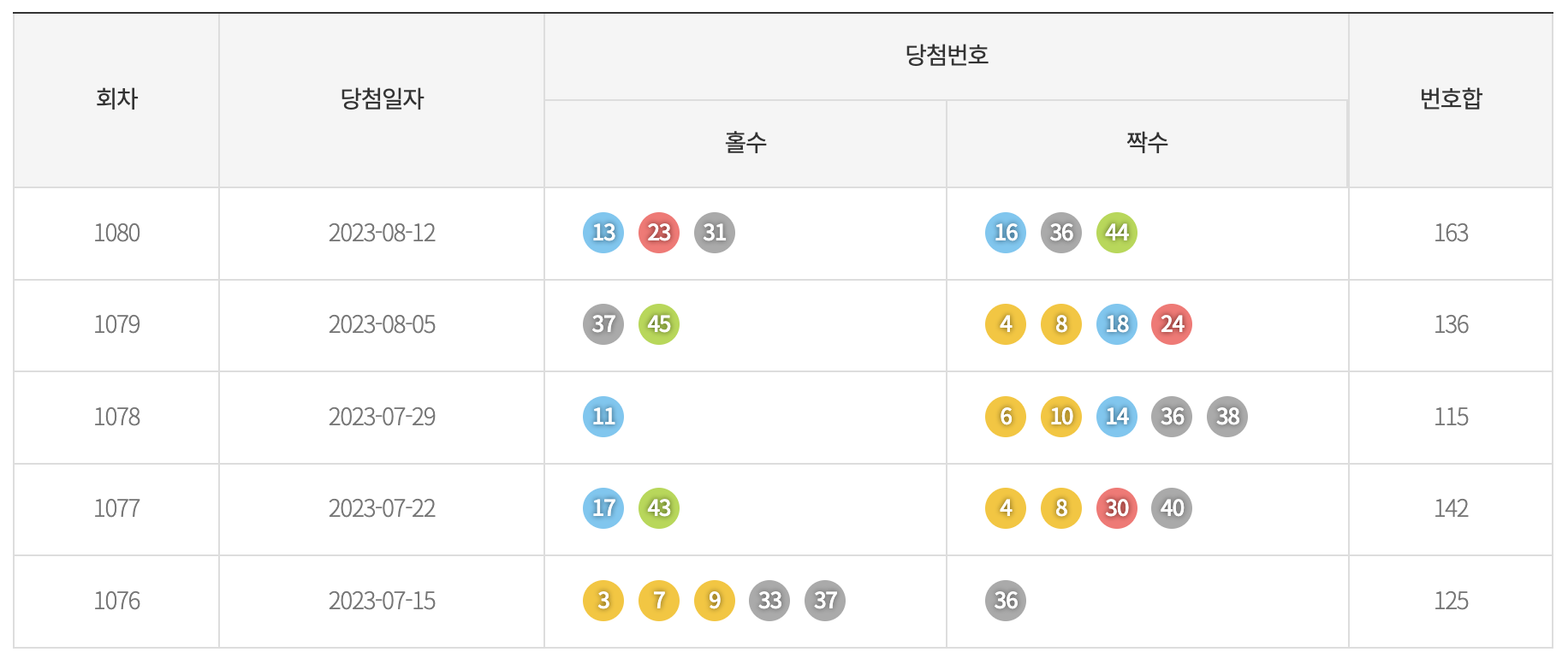 기간별 홀짝 통계