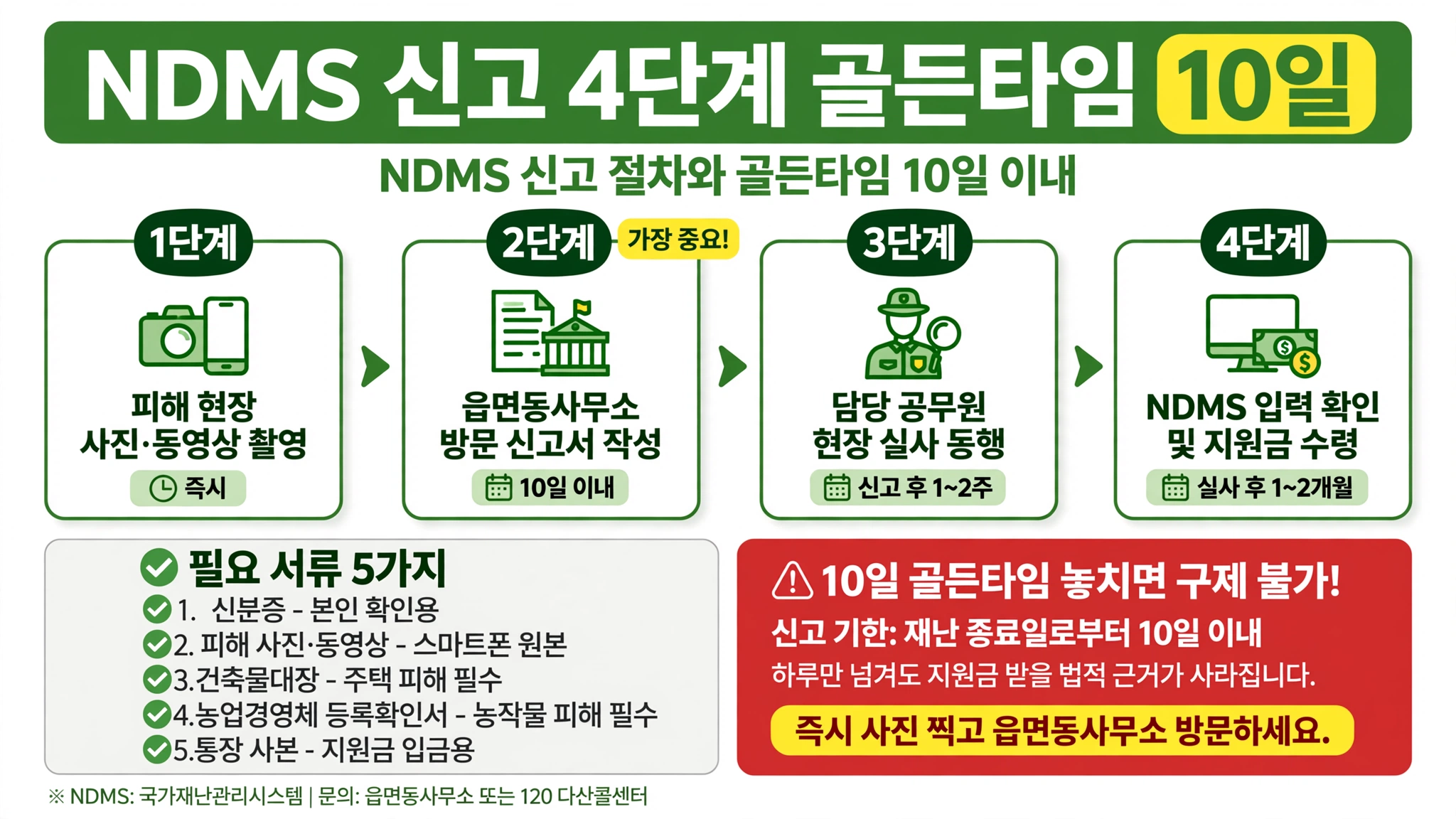 자연재해대책법 시행규칙 NDMS 신고 절차 골든타임 10일 이내 1단계 피해 현장 사진 동영상 촬영 즉시 2단계 읍면동사무소 방문 신고서 작성 10일 이내 3단계 담당 공무원 현장 실사 동행 1 2주 4단계 NDMS 입력 지원금 수령 1 2개월 신분증 사진 원본 건축물대장 농업경영체 등록확인서 통장 사본
