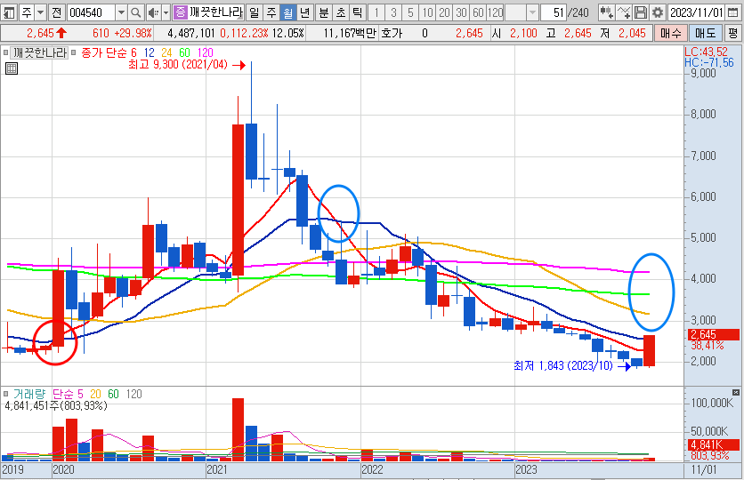 깨끗한나라 월봉 차트 (23.11.24)