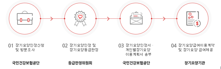 노인장기요양보험 가입대상