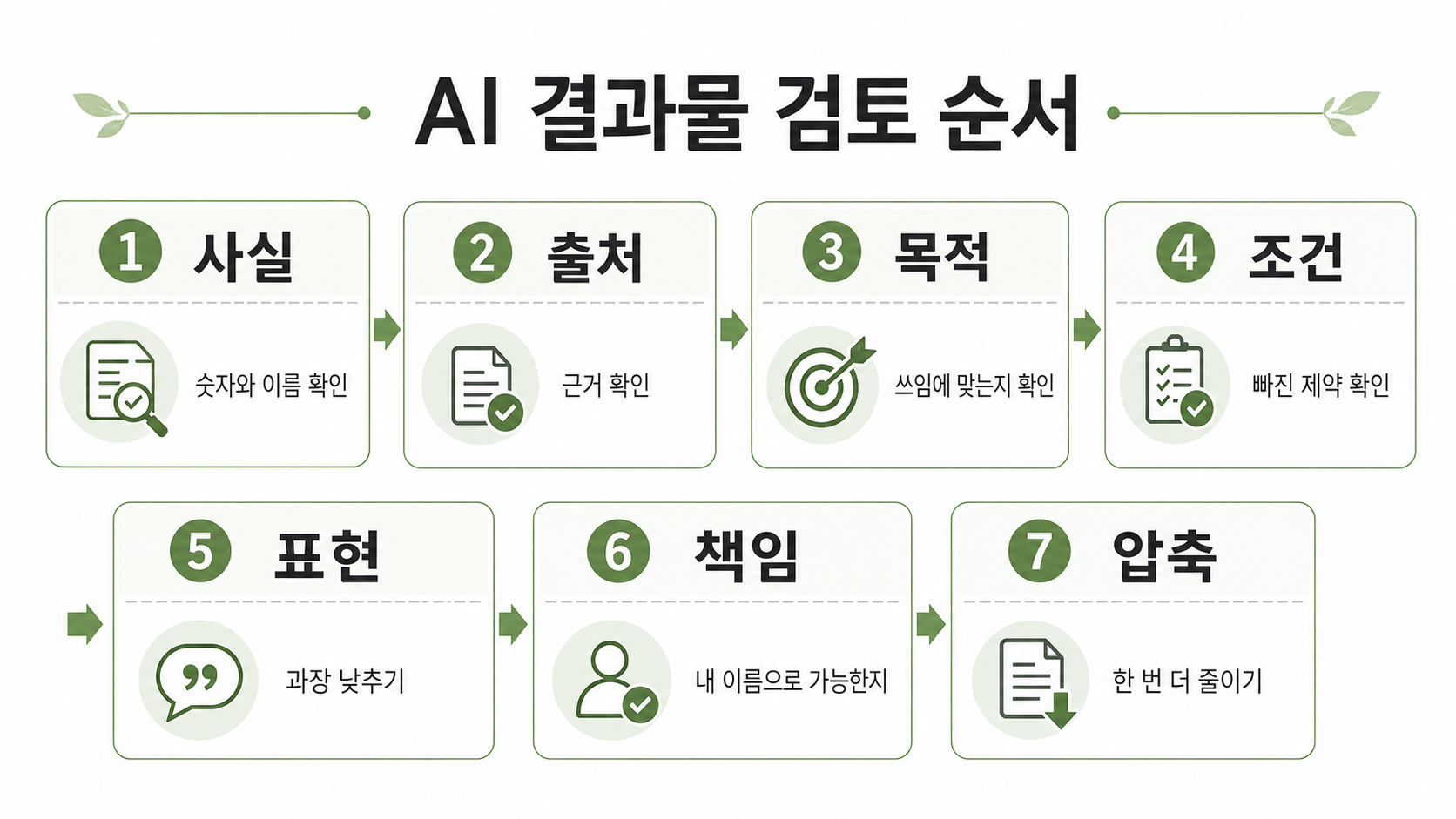 AI 결과물 검토 순서를 사실 출처 목적 조건 표현 책임 압축 7단계로 정리한 인포그래픽