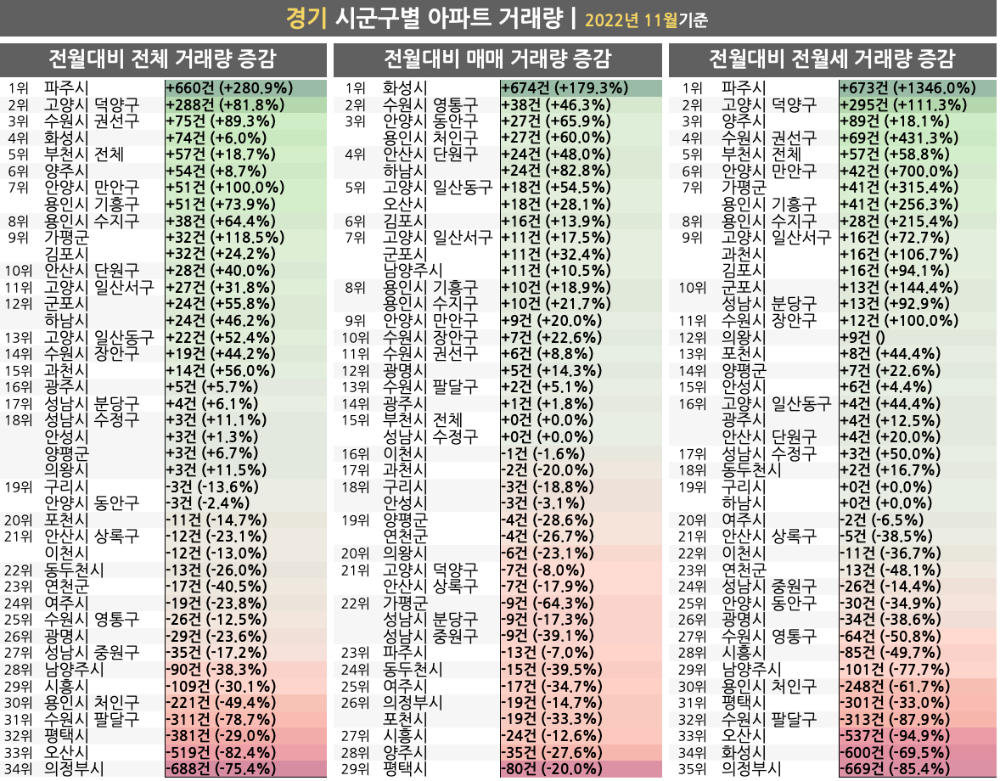 경기도 시군구별 전월대비 아파트 거래량 증감