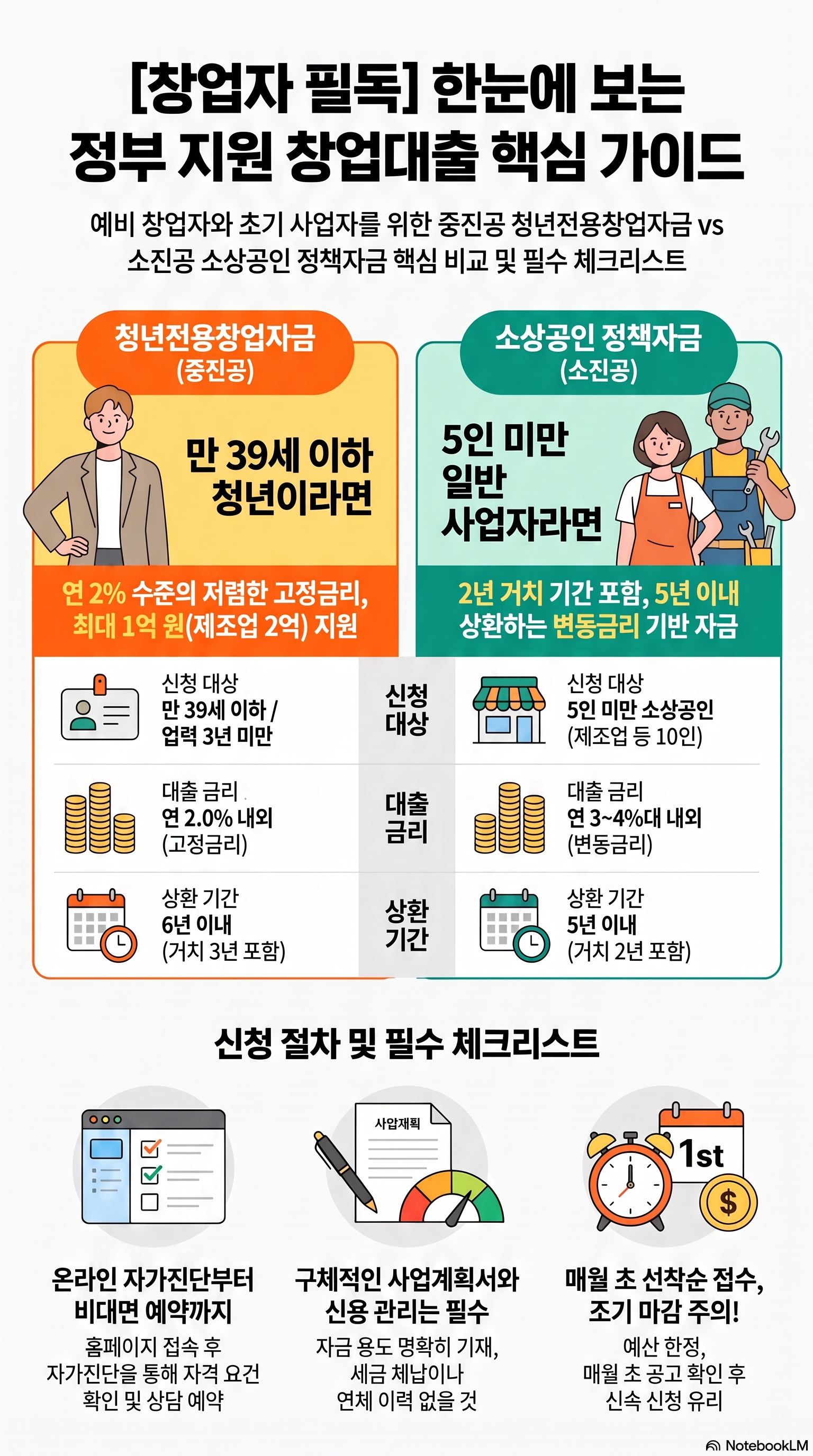 창업자금대출 신청방법