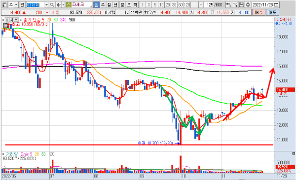 파세코 일봉 차트