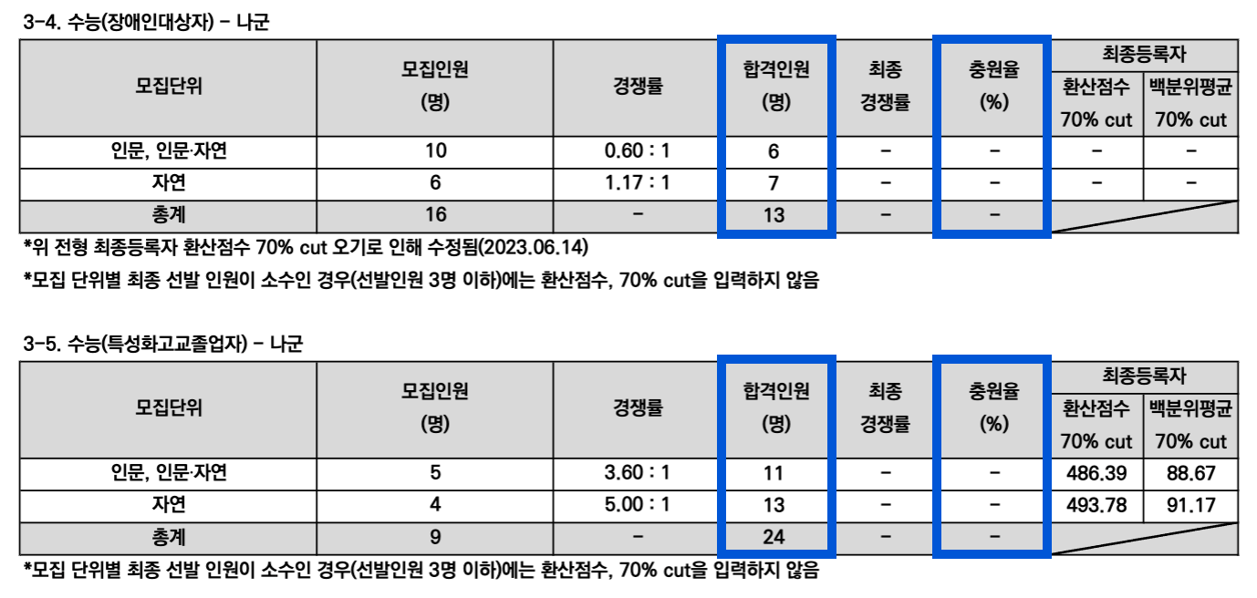 2023 서강대 정시 충원합격 인원