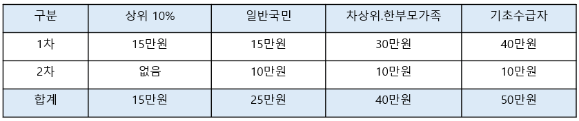 용인시 소비쿠폰