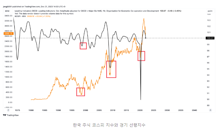 한국주식과 경기선행지수