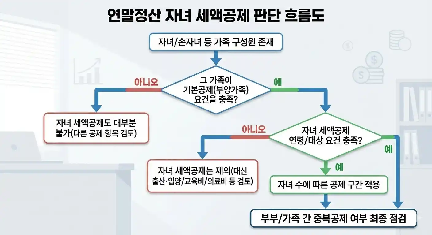연말정산 자녀 세액공제 판단 흐름도
