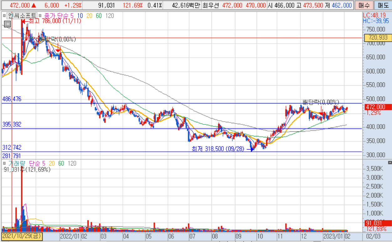 엔씨소프트 일봉