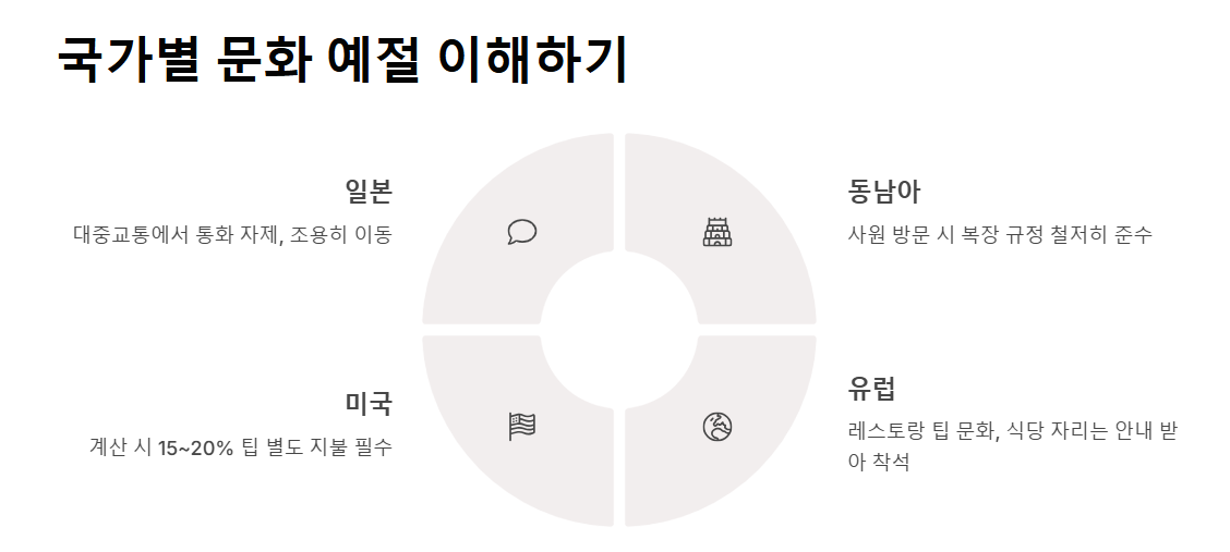 해외 여행 준비 가이드