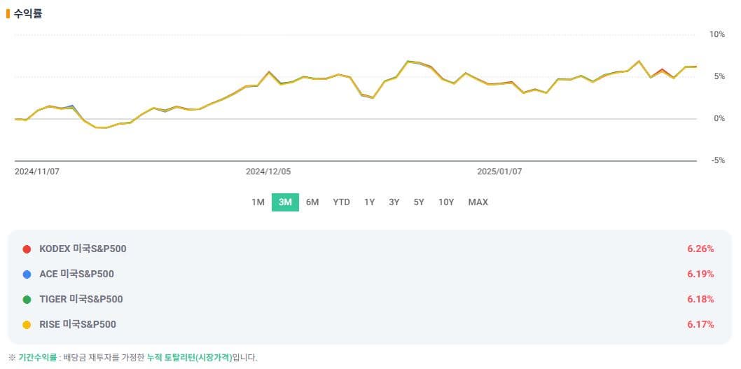 KODEX, RISE, ACE, TIGER 3개월 수익률 비교