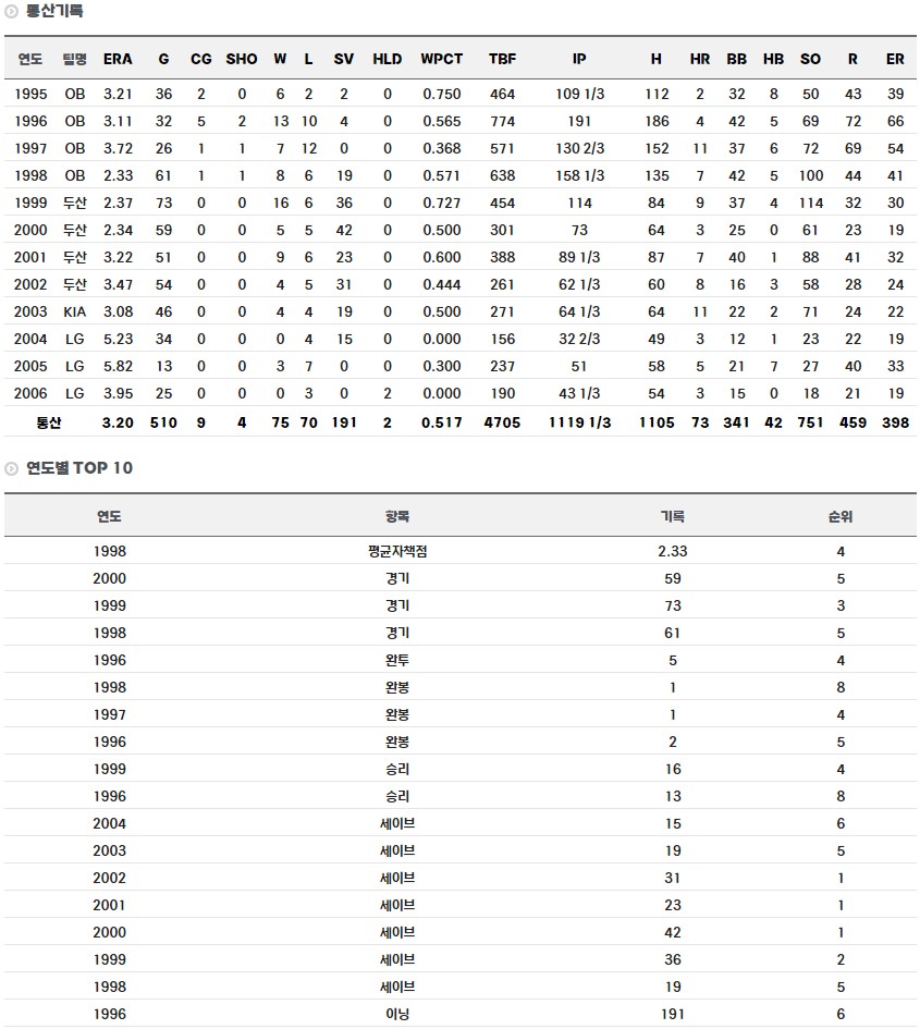 진필중 정규시즌 통산 기록