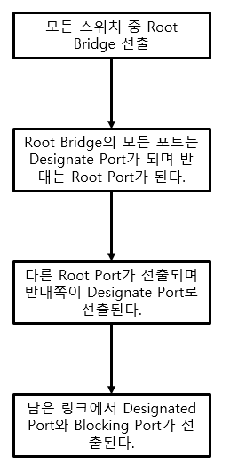 STP 작동순서 요약
