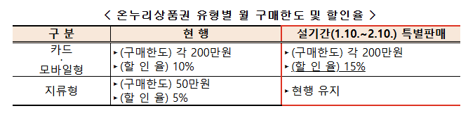 온누리상품권 15% 할인 설 명절 한도