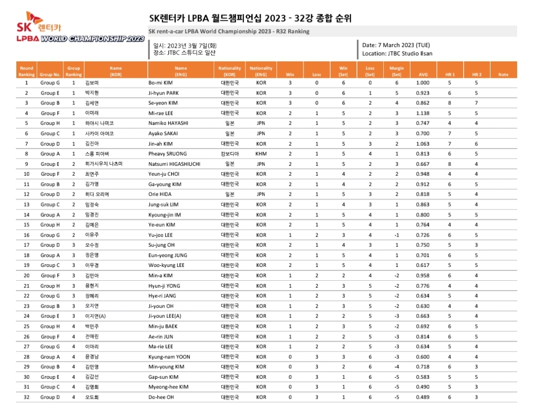 SK렌터카 LPBA 월드 챔피언십 2023 32강 조별 리그전 종합 순위