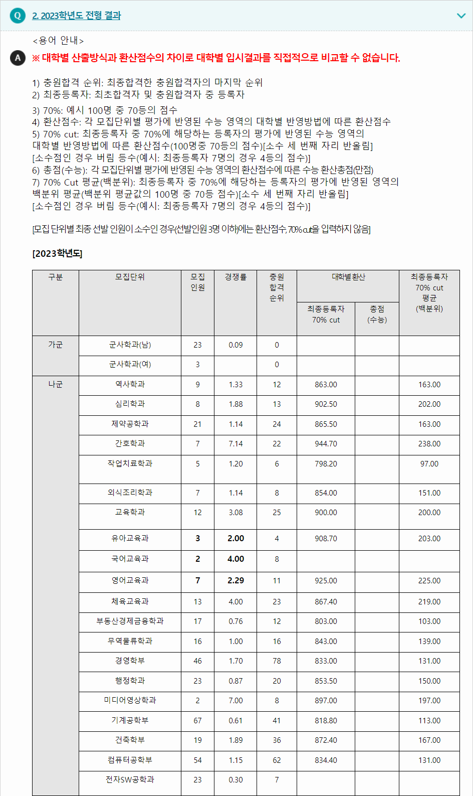 2023학년도 경남대학교 수능위주전형 전형 결과