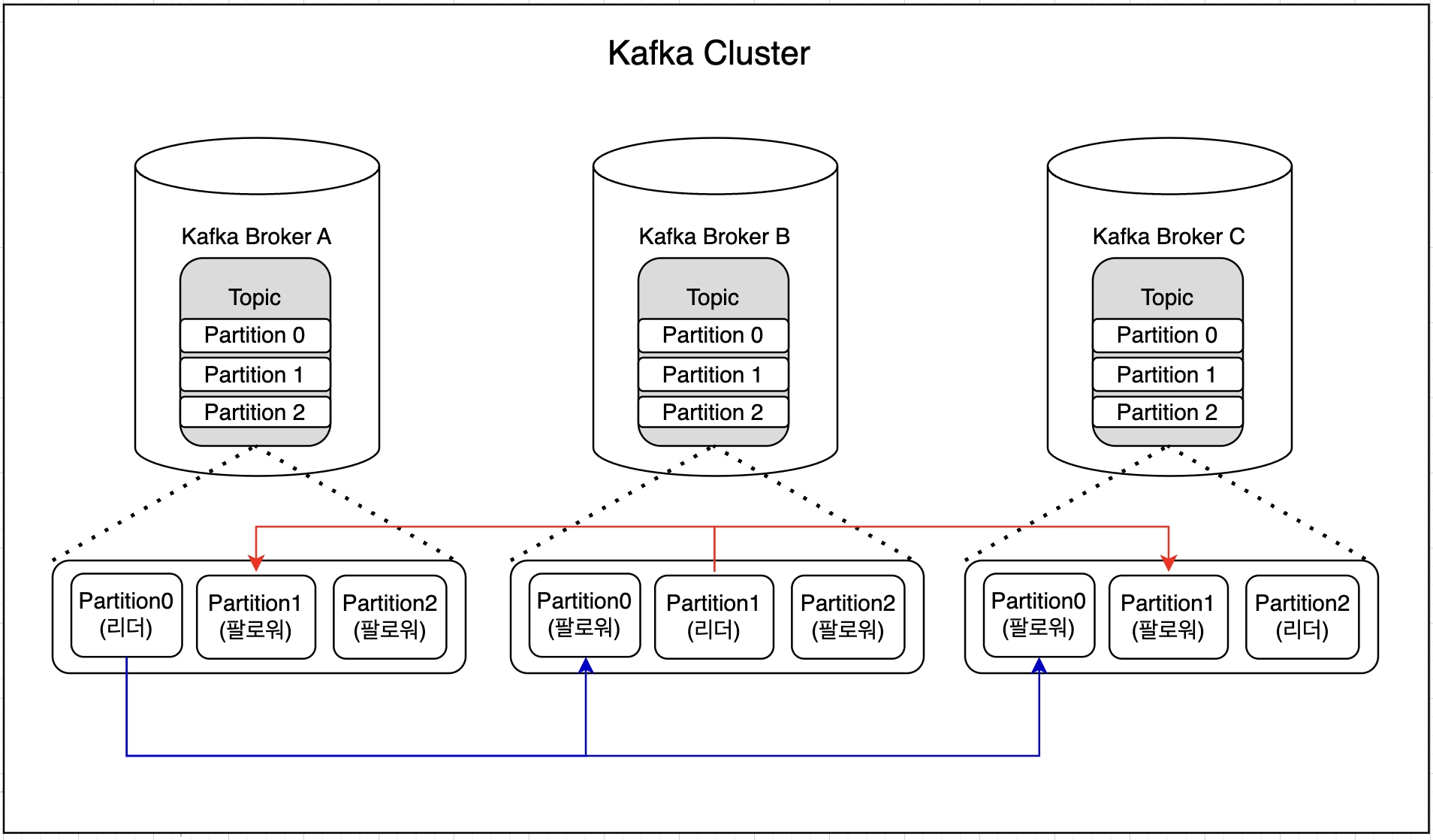 kafka 고가용성 구성