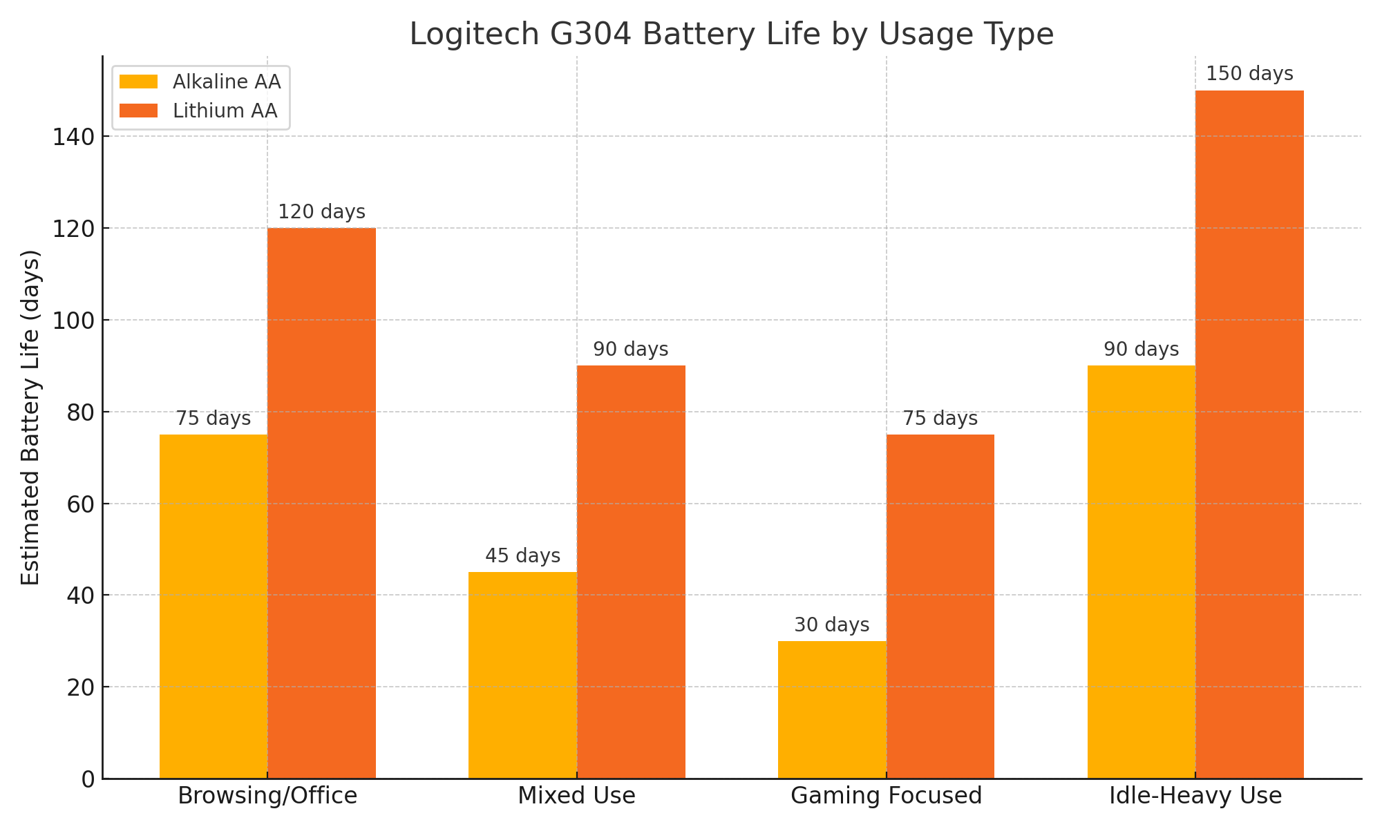 G304 배터리 효율