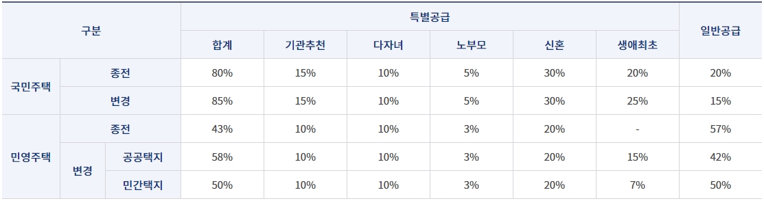 생애최초특별공급확대안