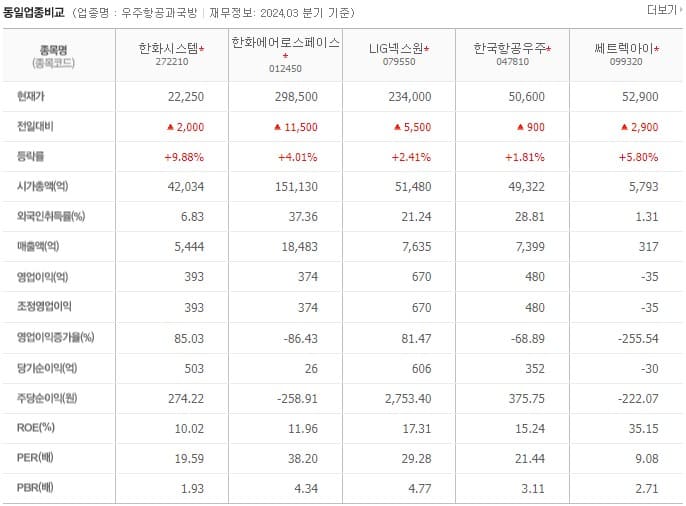 한화시스템 주가 전망 비교