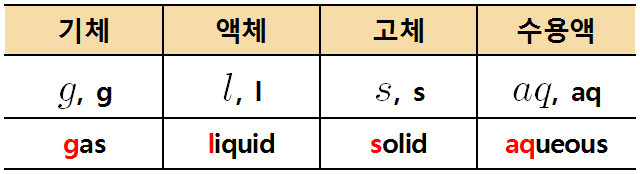 물질의 상태 기호