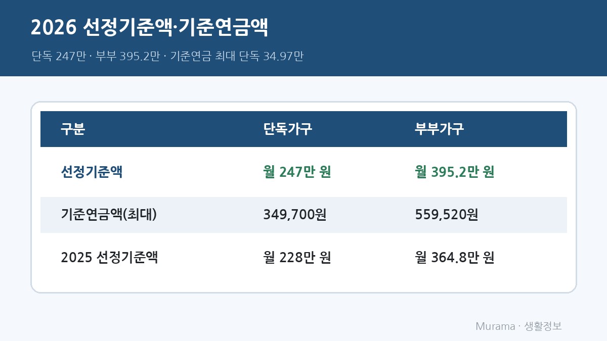 2026 선정기준액 단독247만 부부395.2만