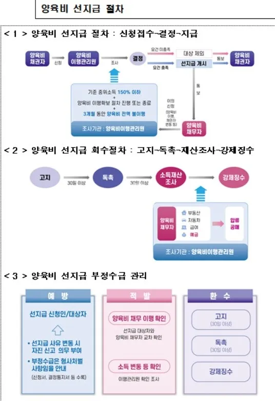양육비 선지급제 신청 방법과 최신 정보_4