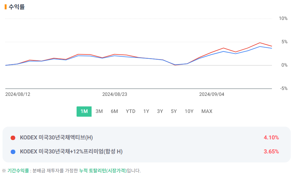 KODEX 미국30년국채+12%프리미엄(합성 H) ETF 수익율