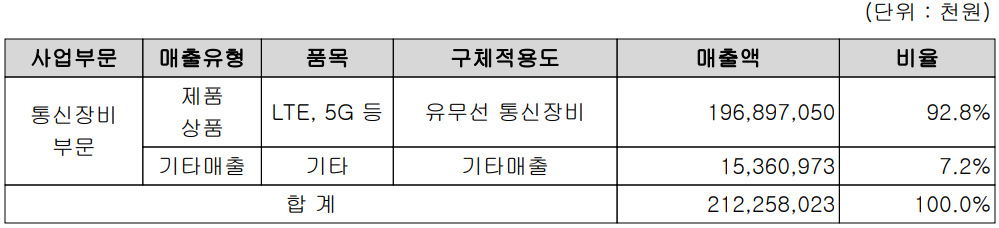 쏠리드 - 주요 사업 부문 및 제품 현황(2021년 4분기)