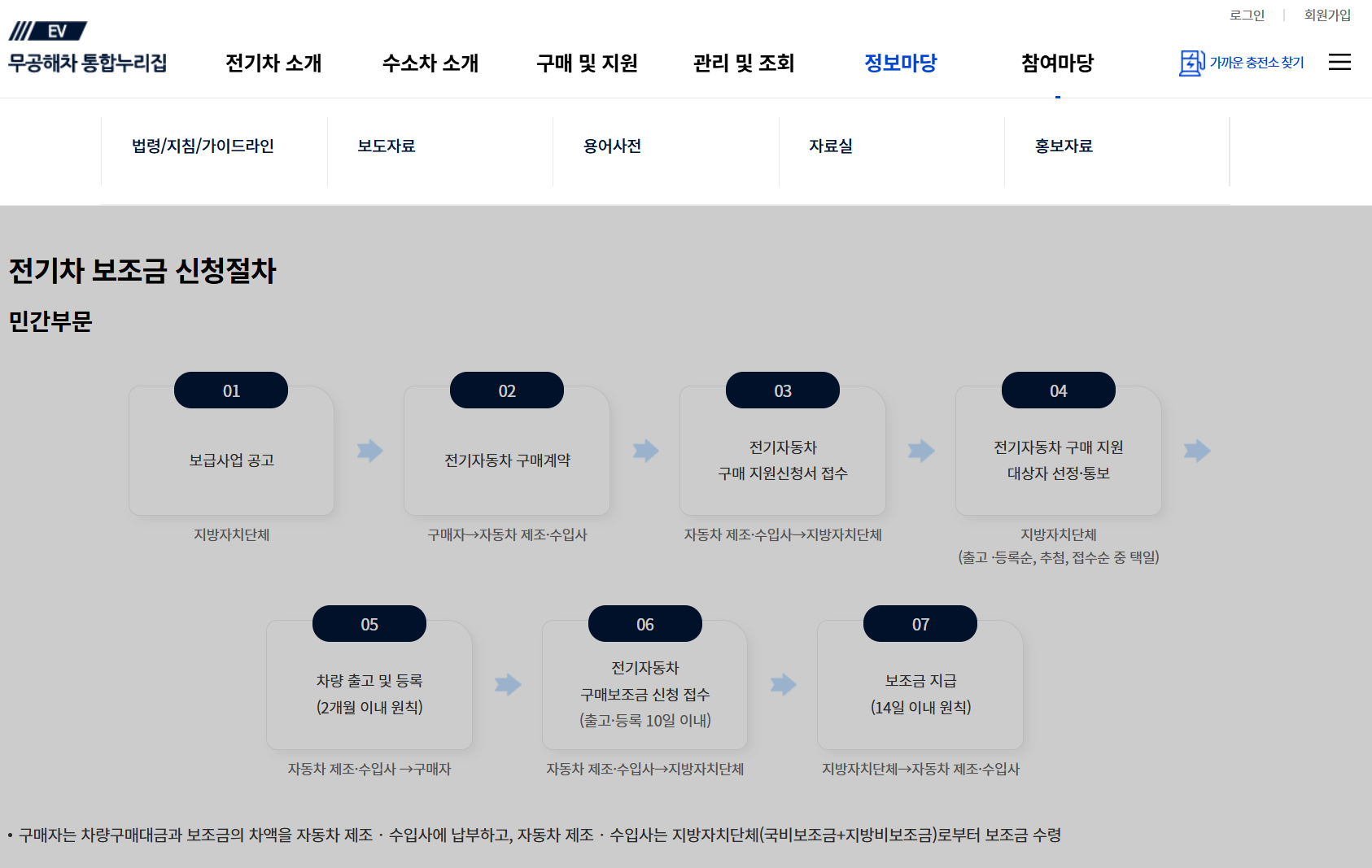 2025년 서울시 하반기 전기차 보조금 지원