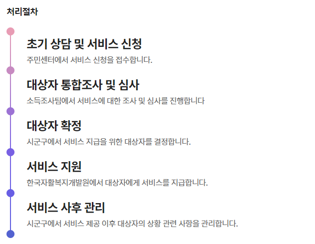 청년내일저축 처리절차 안내