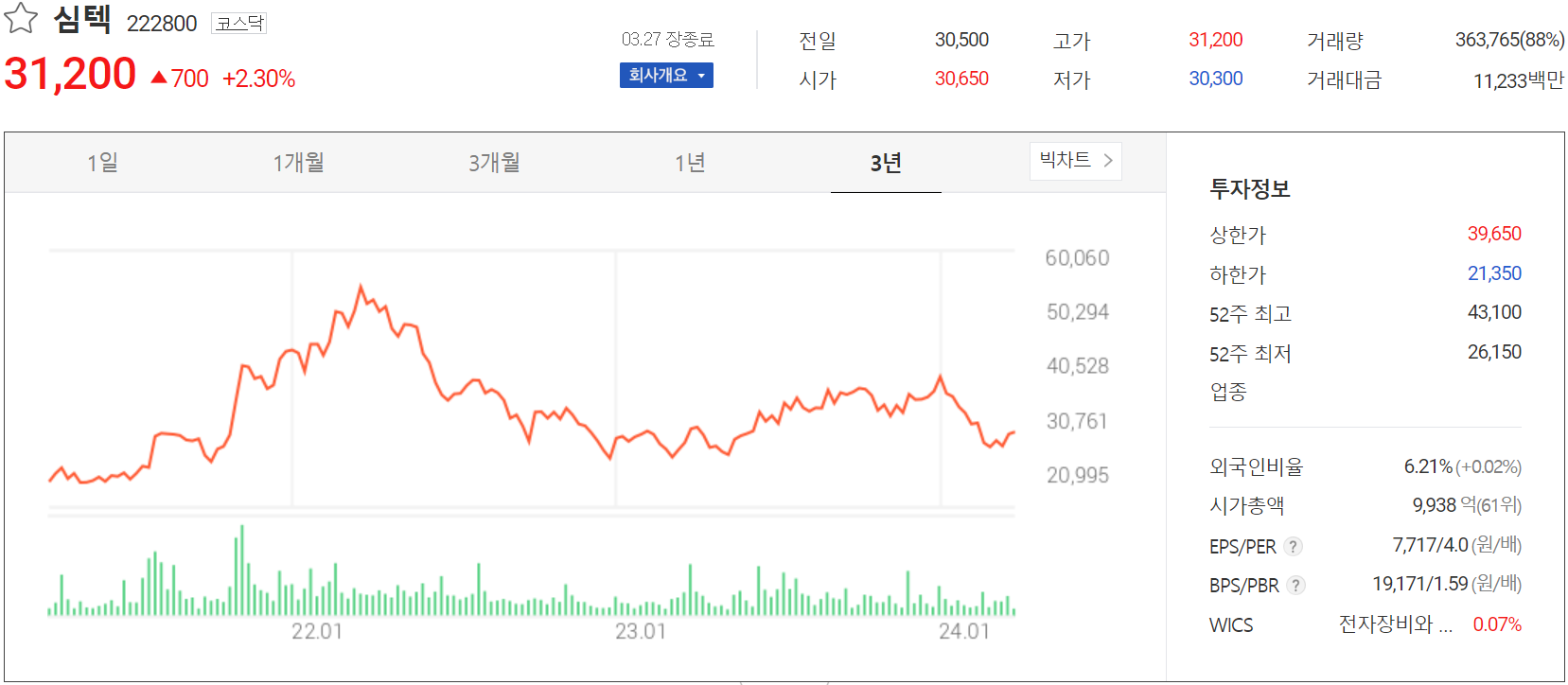심텍 - 주가 정보(2024.03.27)