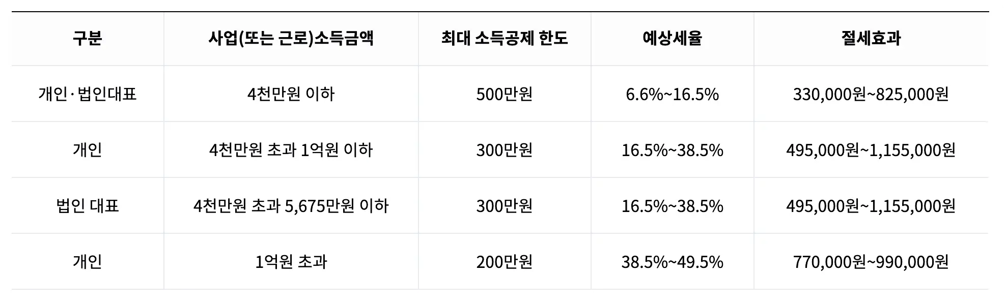 노란우산 가입자의 소득별 공제금액을 나타낸 표다.