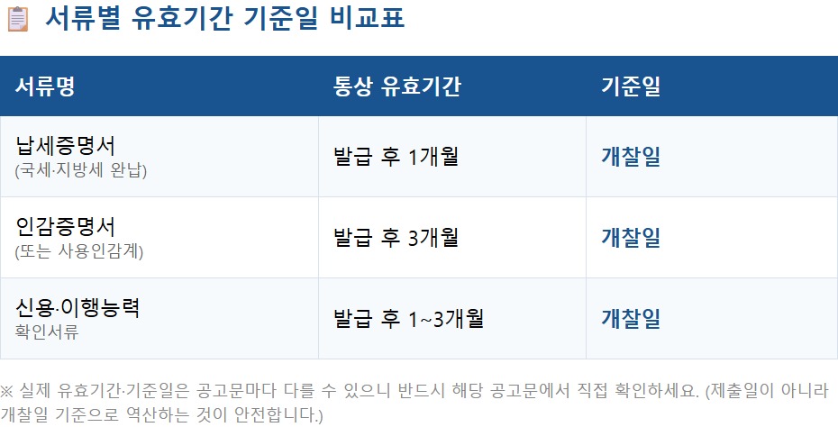 입찰 서류 유효기간 비교표 — 납세증명서·인감증명서·신용확인서류의 통상 유효기간과 개찰일 기준 정리