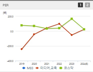 M83 주가 PER (0902)