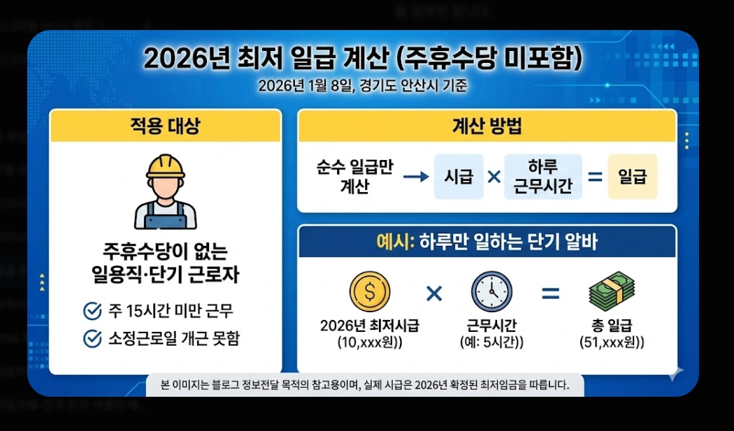 2026년 일급·주급·월급 실수령액 계산 완전정복
