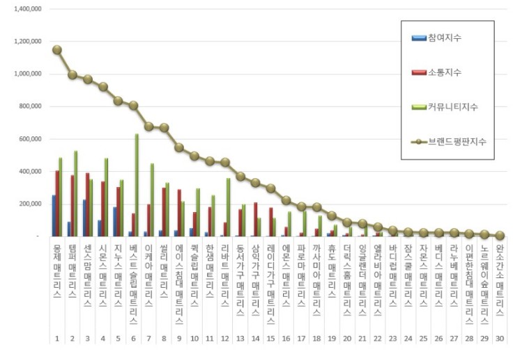 2023년 11월 기준 [매트리스 추천] 브랜드 평판 순위