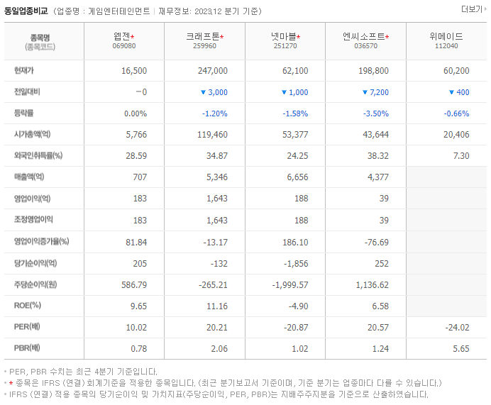 웹젠_동종업비교자료