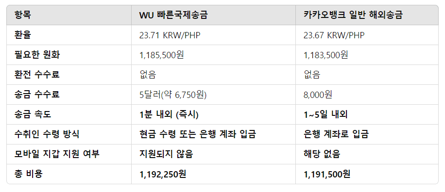 카카오뱅크 WU 빠른국제송금 vs 일반 해외송금 - 필리핀 페소 송금 시뮬레이션 비교