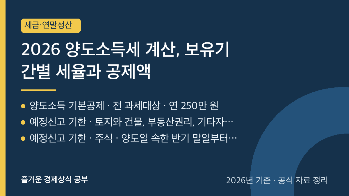 2026 양도소득세 계산, 보유기간별 세율과 공제액 요약 카드