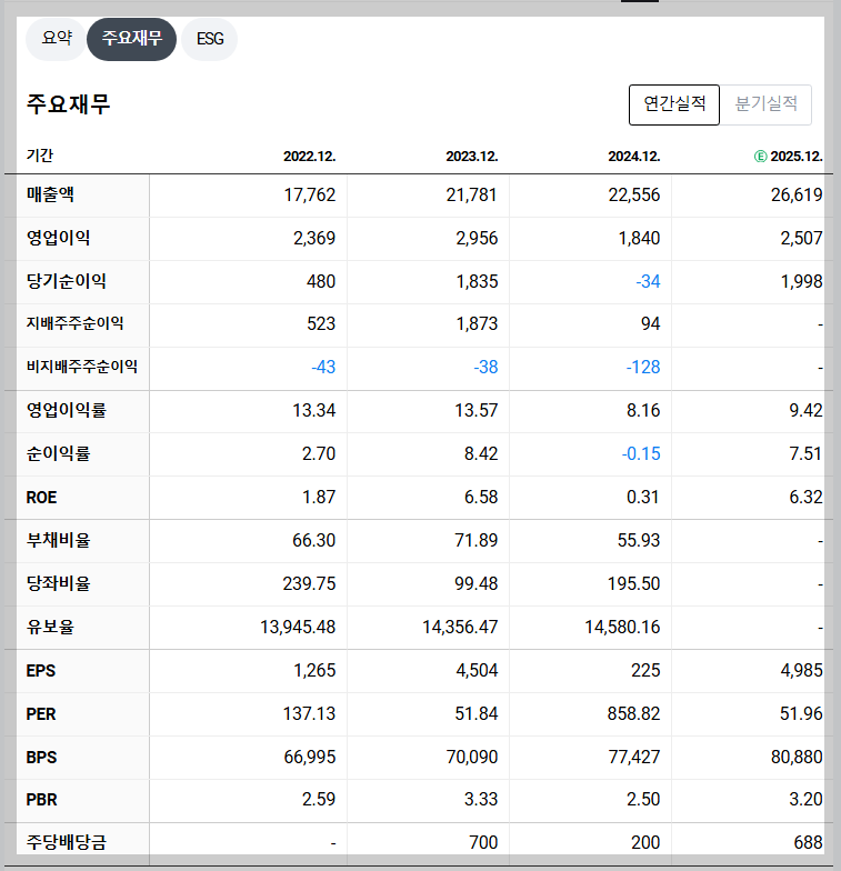 하이브 재무 지표