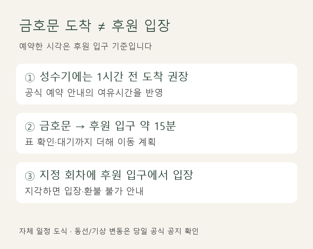 성수기 1시간 전 도착 권장 금호문에서 후원까지 약15분 이동 후 예약 회차 입장하는 일정 도식