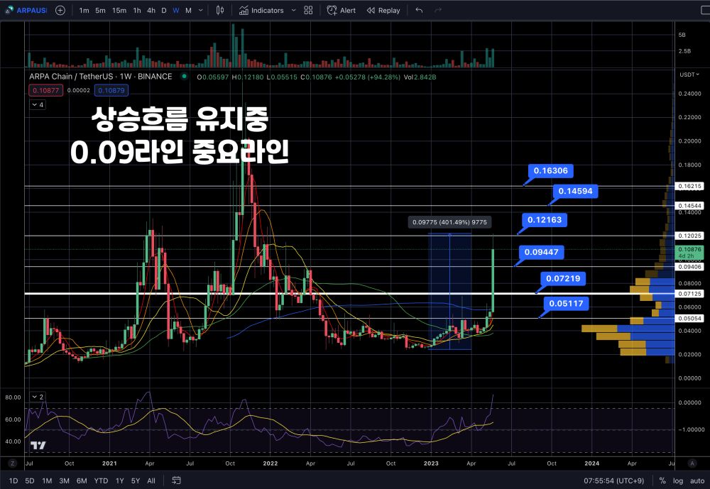 ARPA 시황분석