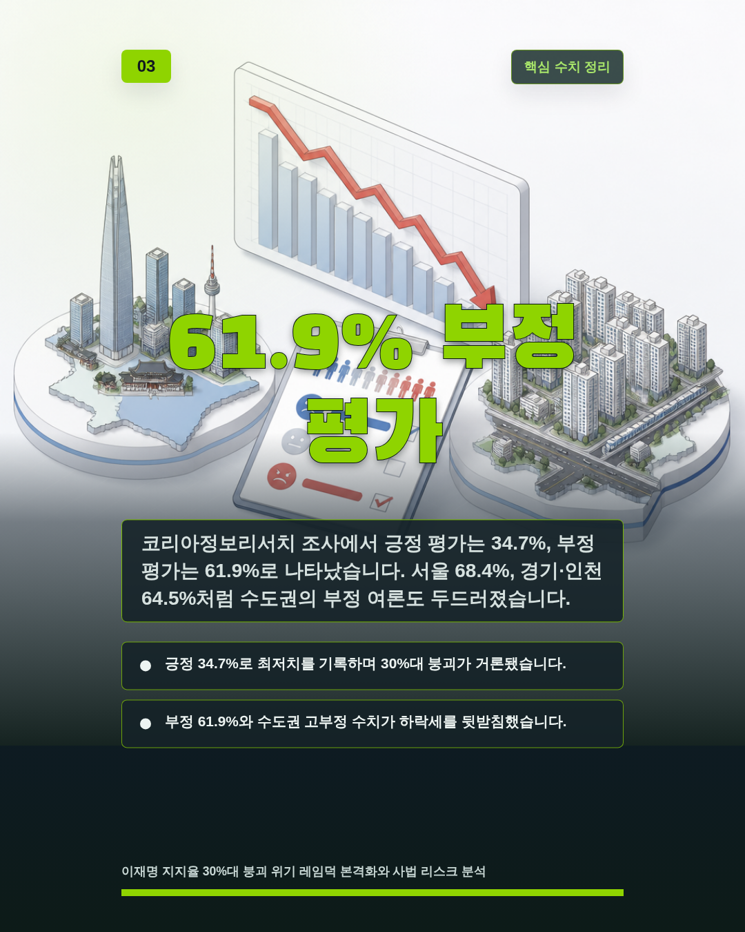 61.9% 부정 평가