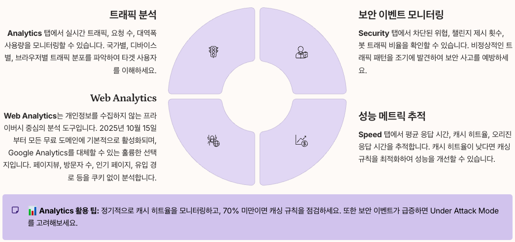 Cloudflare Analytics 활용팁 정리