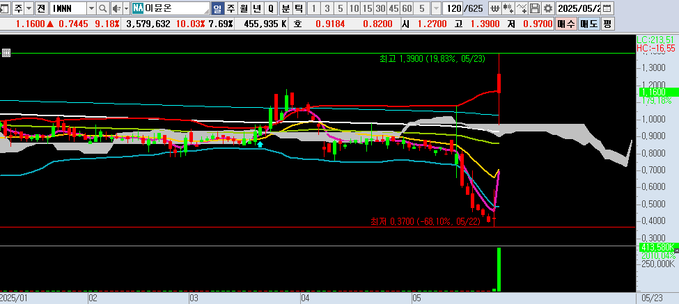 25.05.24 IMNN 일봉차트