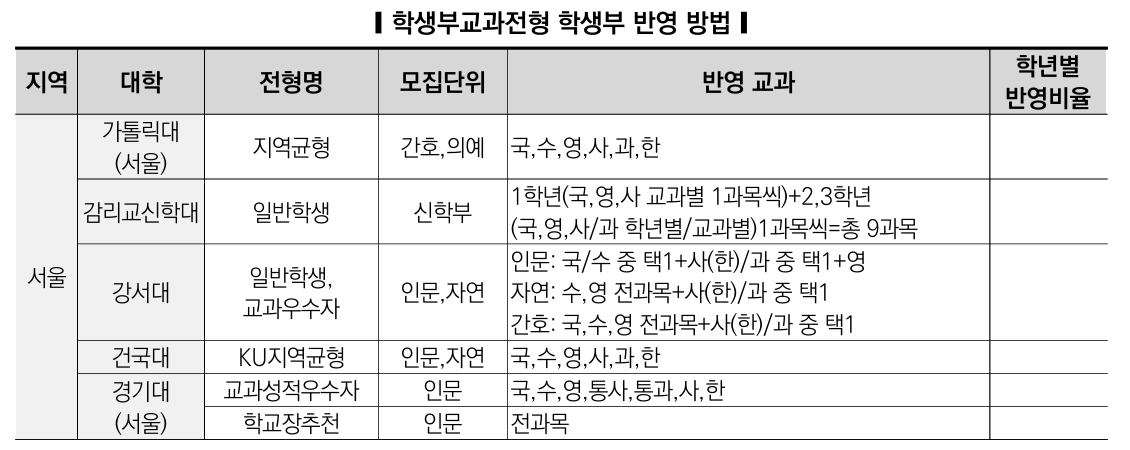 학생부 교과-내신 성적 반영 방법 예시-2025학년도 대입정보119