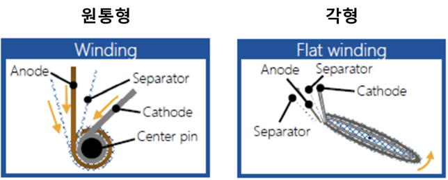 전지 형태별 와인딩 공정
