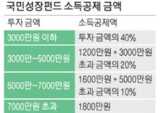 국민성장펀드 소득공제 연말정산 소득공제와 합산이 되나요
