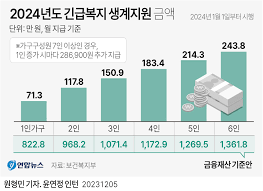 2024년 긴급복지 생계지원금 받는 방법 